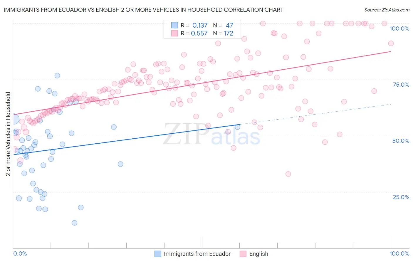 Immigrants from Ecuador vs English 2 or more Vehicles in Household