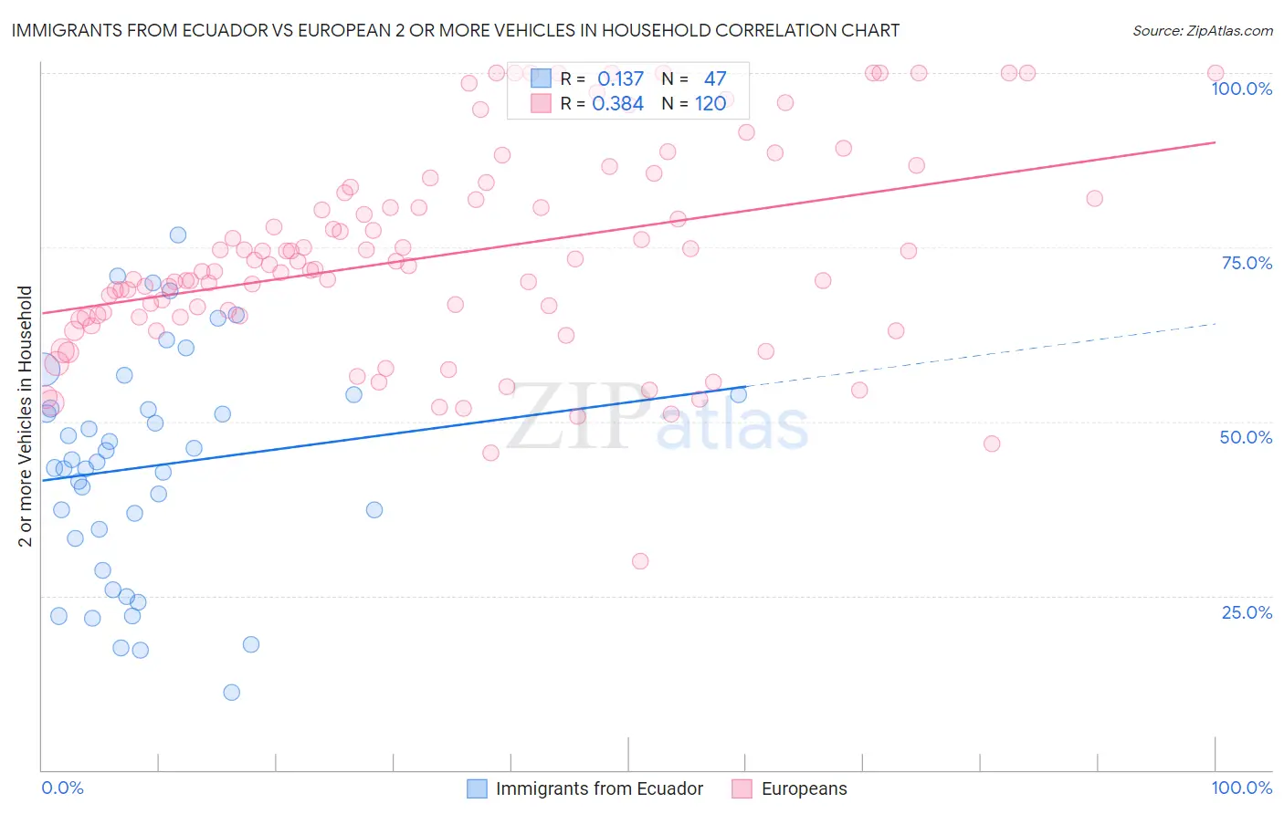 Immigrants from Ecuador vs European 2 or more Vehicles in Household