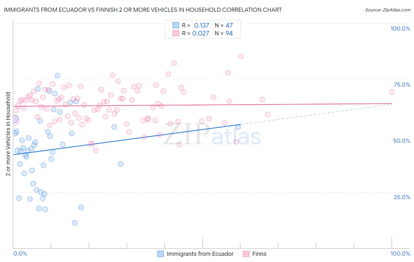 Immigrants from Ecuador vs Finnish 2 or more Vehicles in Household