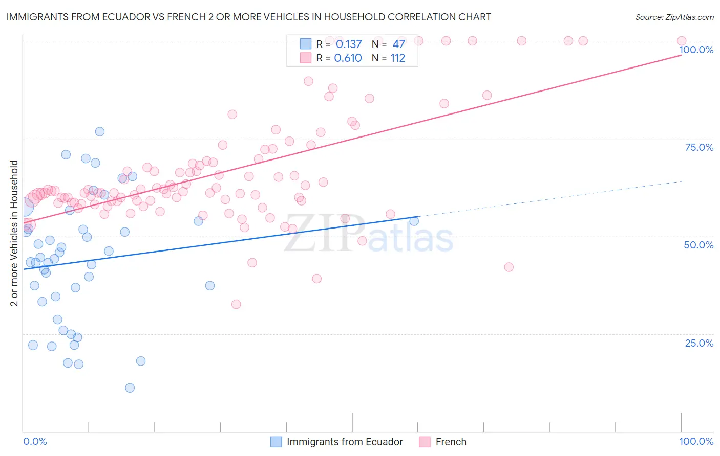 Immigrants from Ecuador vs French 2 or more Vehicles in Household