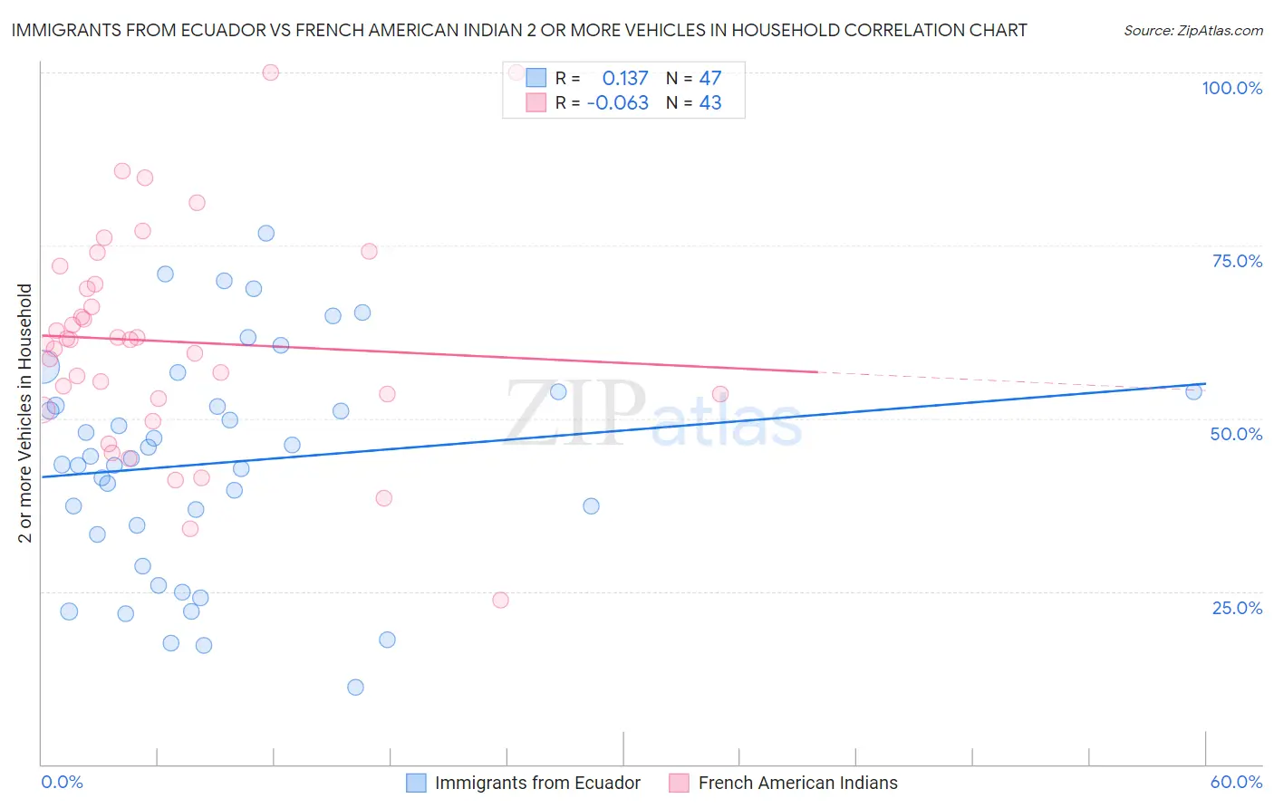 Immigrants from Ecuador vs French American Indian 2 or more Vehicles in Household