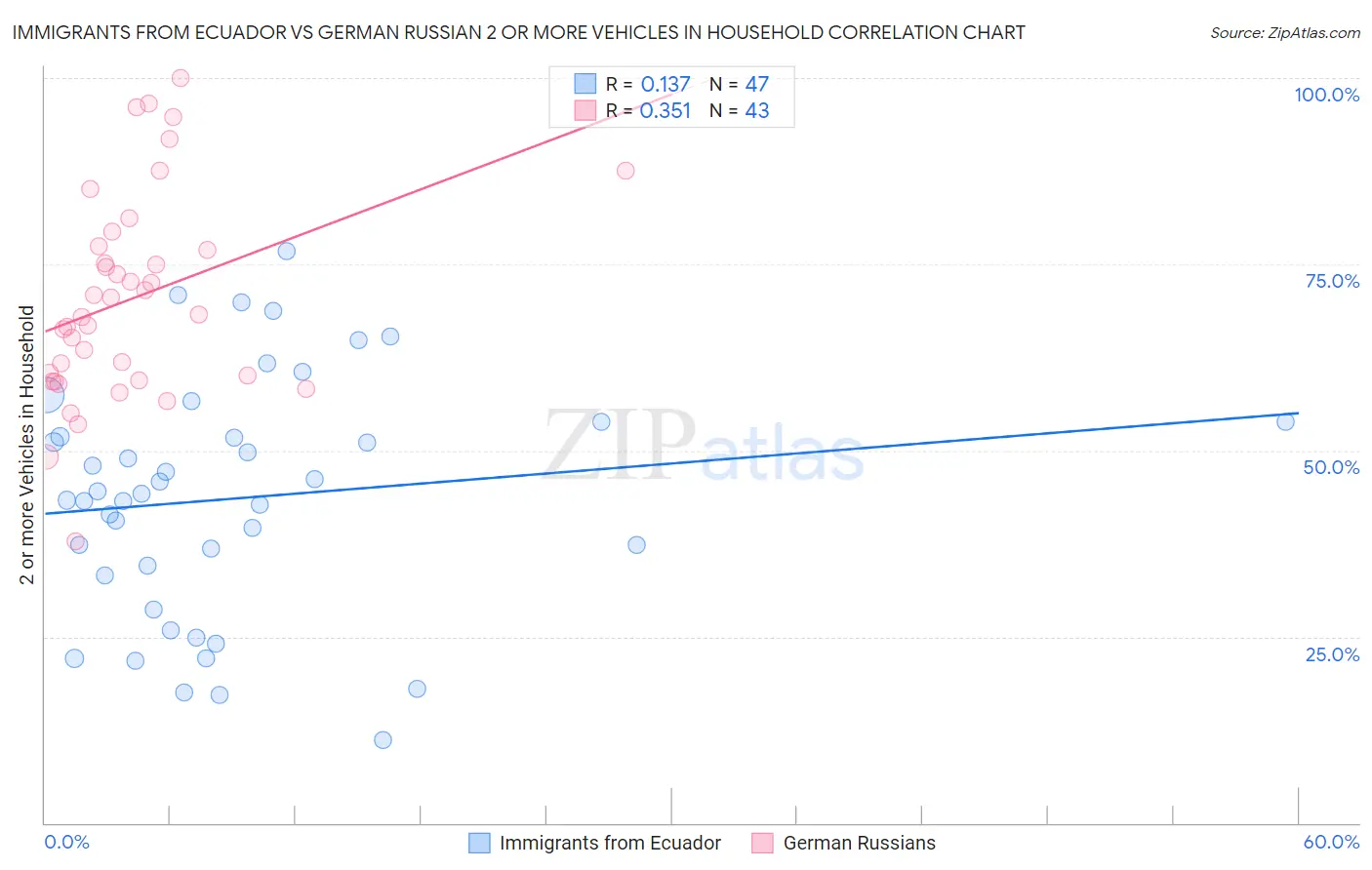 Immigrants from Ecuador vs German Russian 2 or more Vehicles in Household