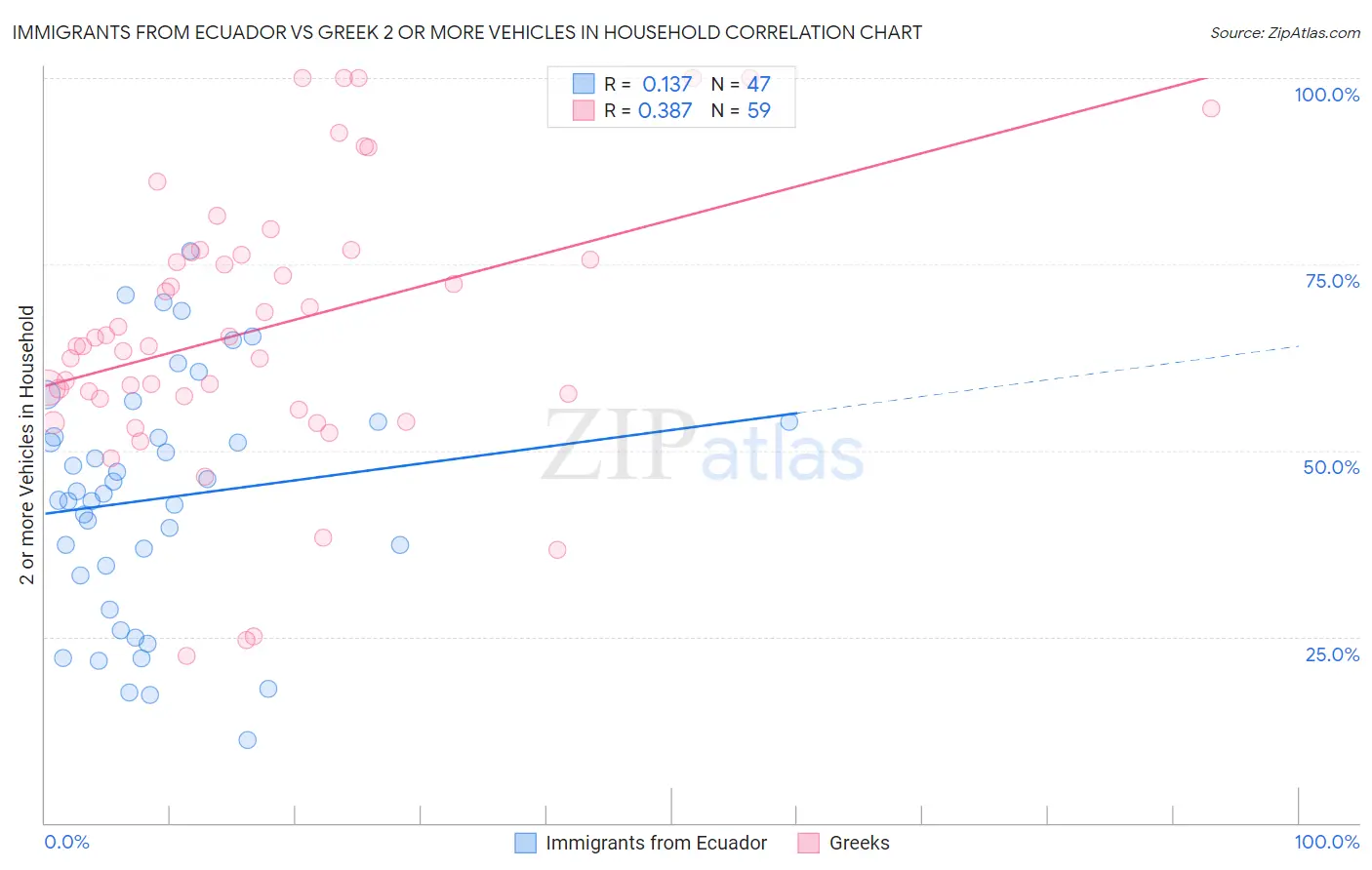 Immigrants from Ecuador vs Greek 2 or more Vehicles in Household