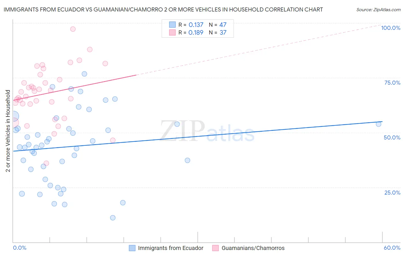 Immigrants from Ecuador vs Guamanian/Chamorro 2 or more Vehicles in Household