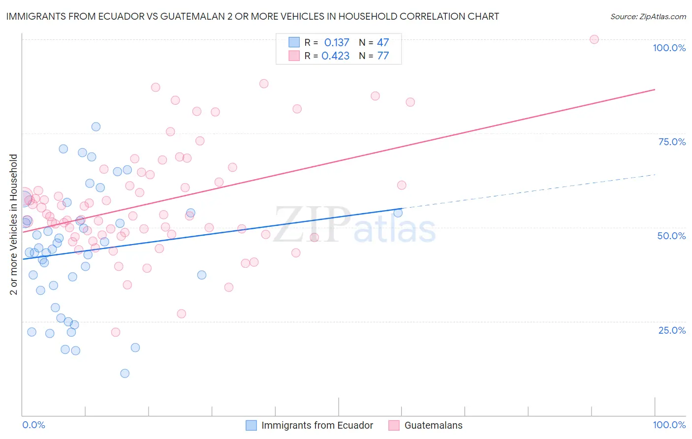Immigrants from Ecuador vs Guatemalan 2 or more Vehicles in Household