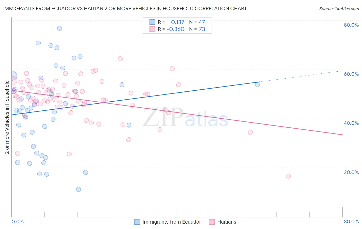 Immigrants from Ecuador vs Haitian 2 or more Vehicles in Household