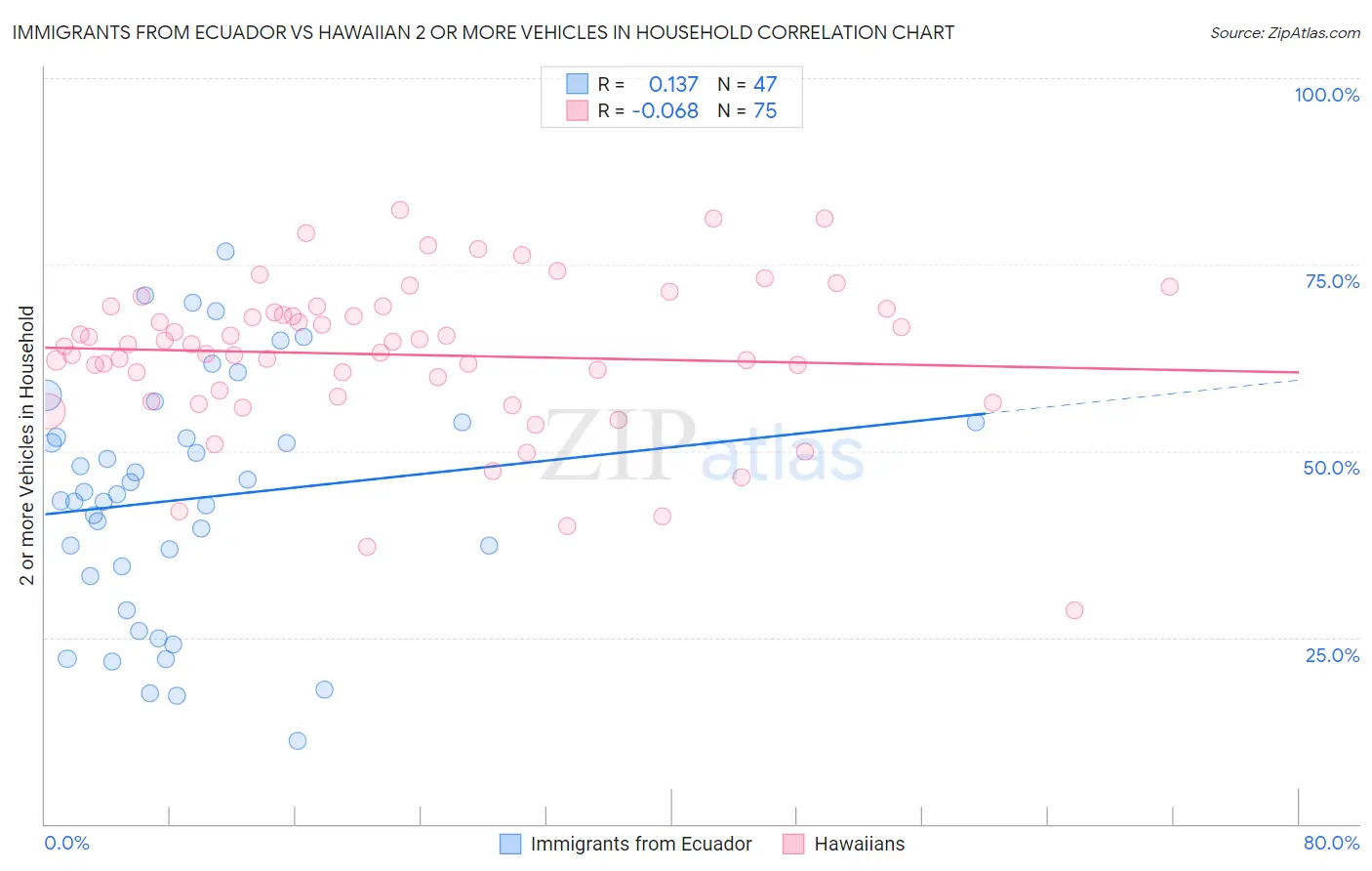 Immigrants from Ecuador vs Hawaiian 2 or more Vehicles in Household
