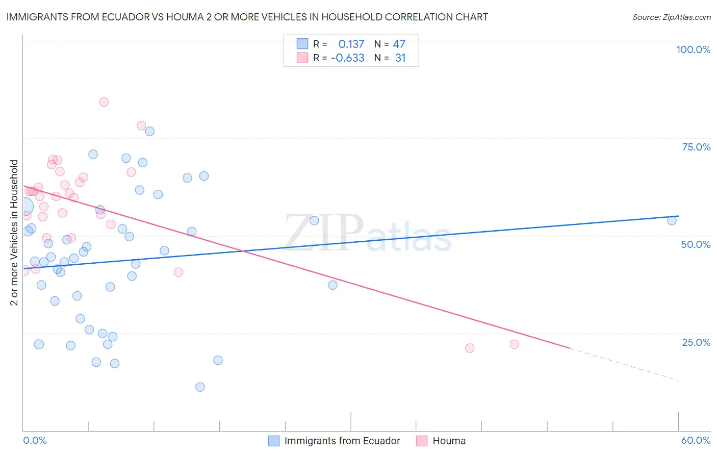 Immigrants from Ecuador vs Houma 2 or more Vehicles in Household