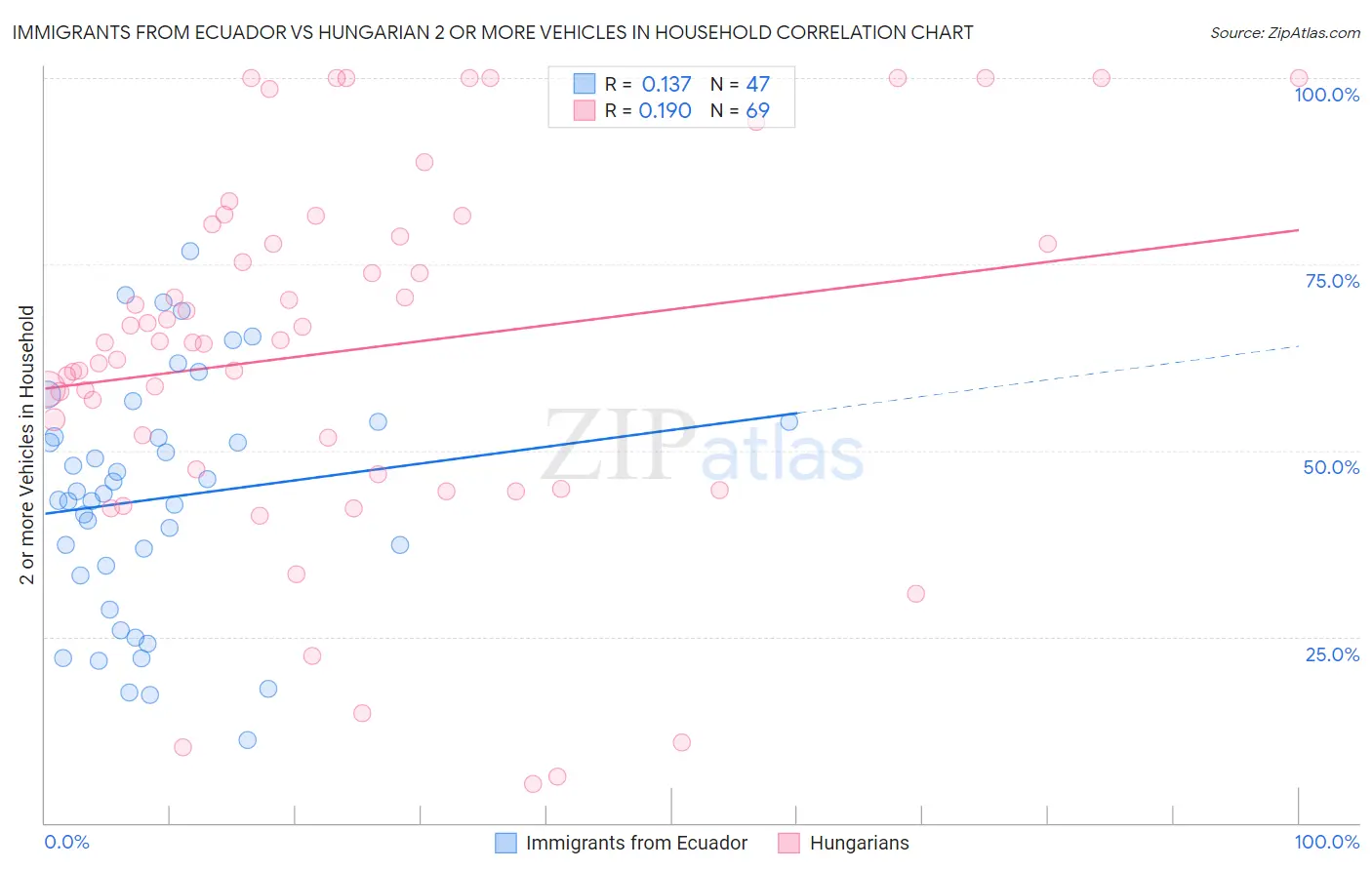 Immigrants from Ecuador vs Hungarian 2 or more Vehicles in Household