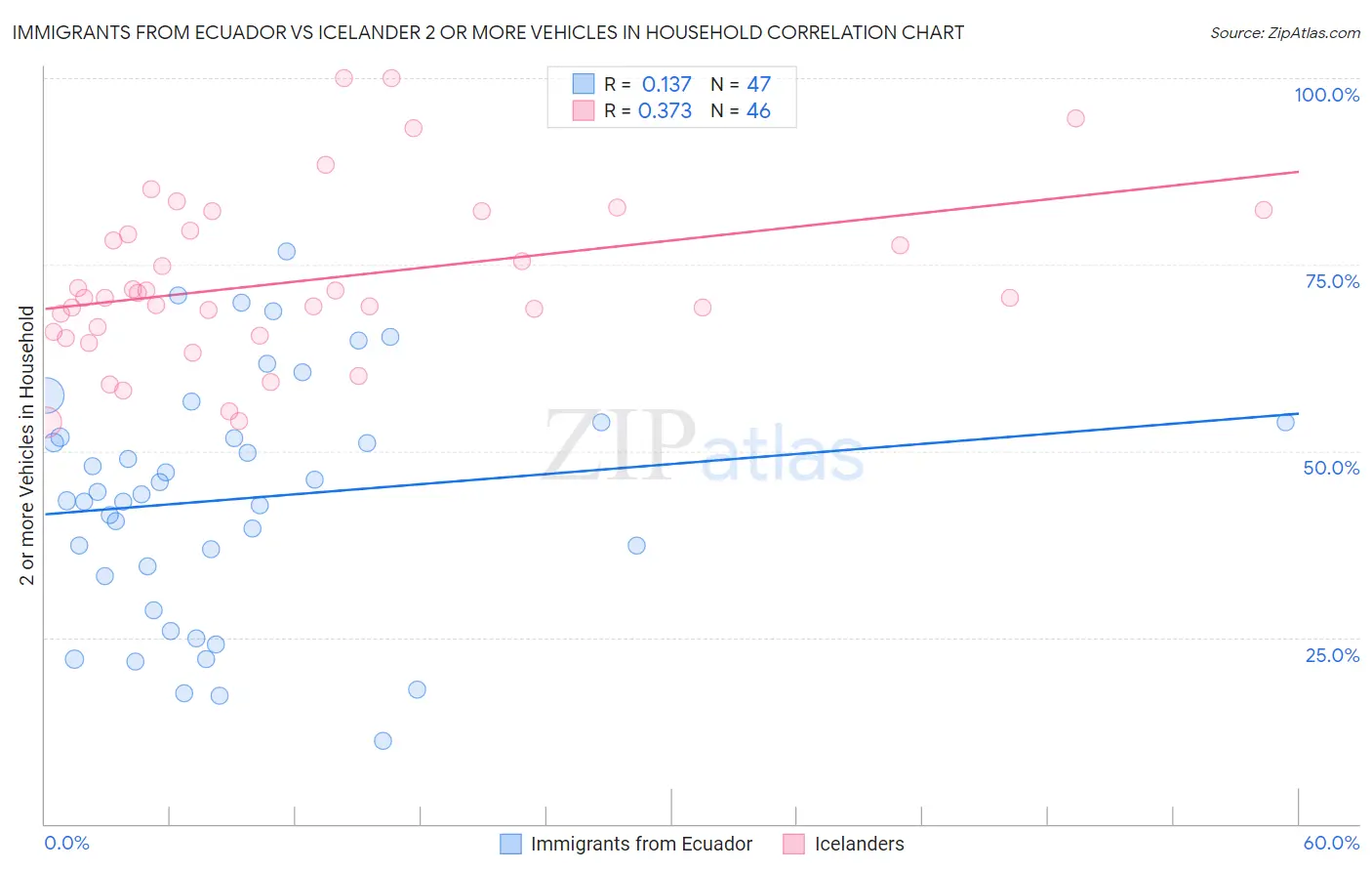 Immigrants from Ecuador vs Icelander 2 or more Vehicles in Household
