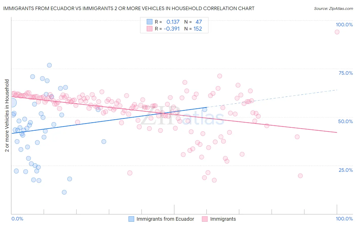 Immigrants from Ecuador vs Immigrants 2 or more Vehicles in Household