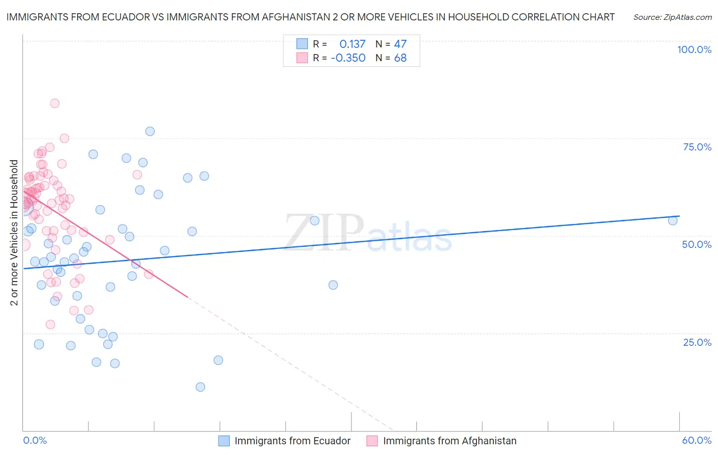 Immigrants from Ecuador vs Immigrants from Afghanistan 2 or more Vehicles in Household