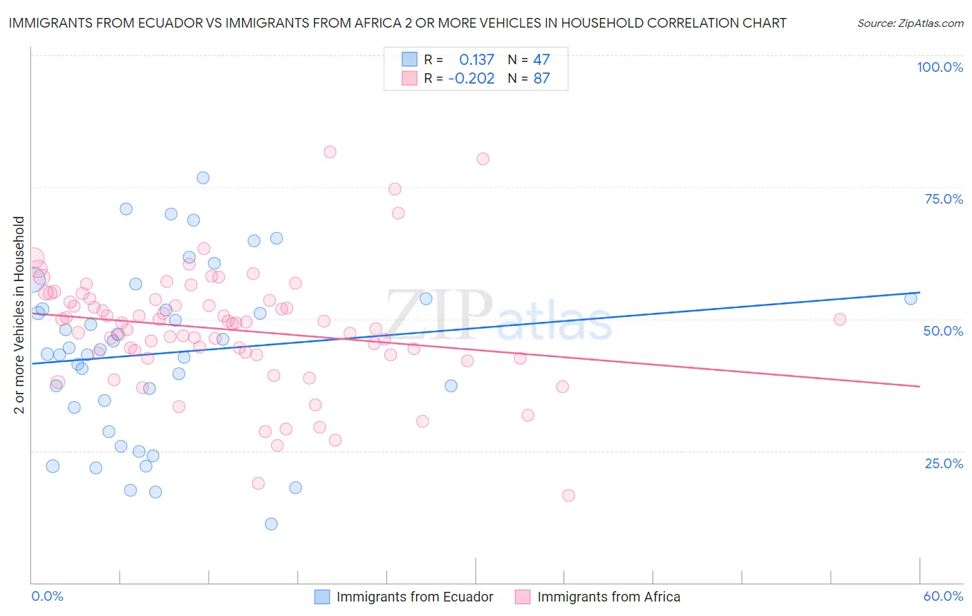 Immigrants from Ecuador vs Immigrants from Africa 2 or more Vehicles in Household