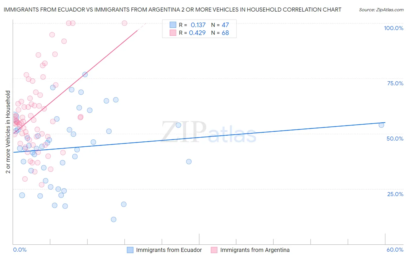 Immigrants from Ecuador vs Immigrants from Argentina 2 or more Vehicles in Household