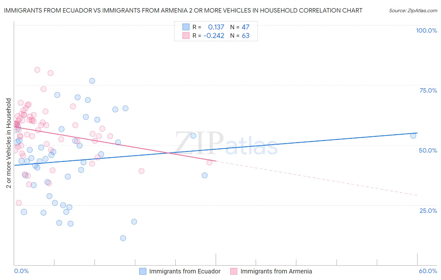 Immigrants from Ecuador vs Immigrants from Armenia 2 or more Vehicles in Household