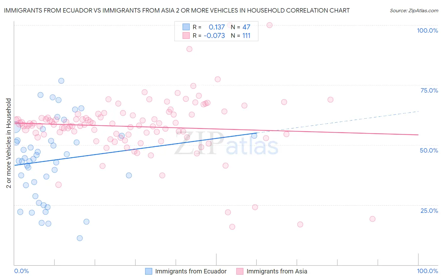 Immigrants from Ecuador vs Immigrants from Asia 2 or more Vehicles in Household