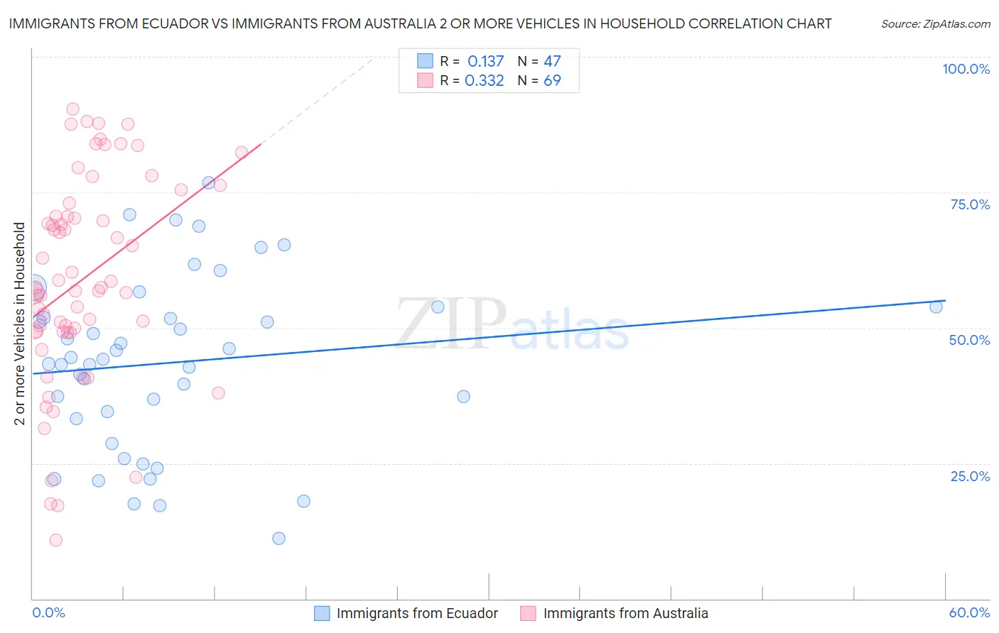 Immigrants from Ecuador vs Immigrants from Australia 2 or more Vehicles in Household