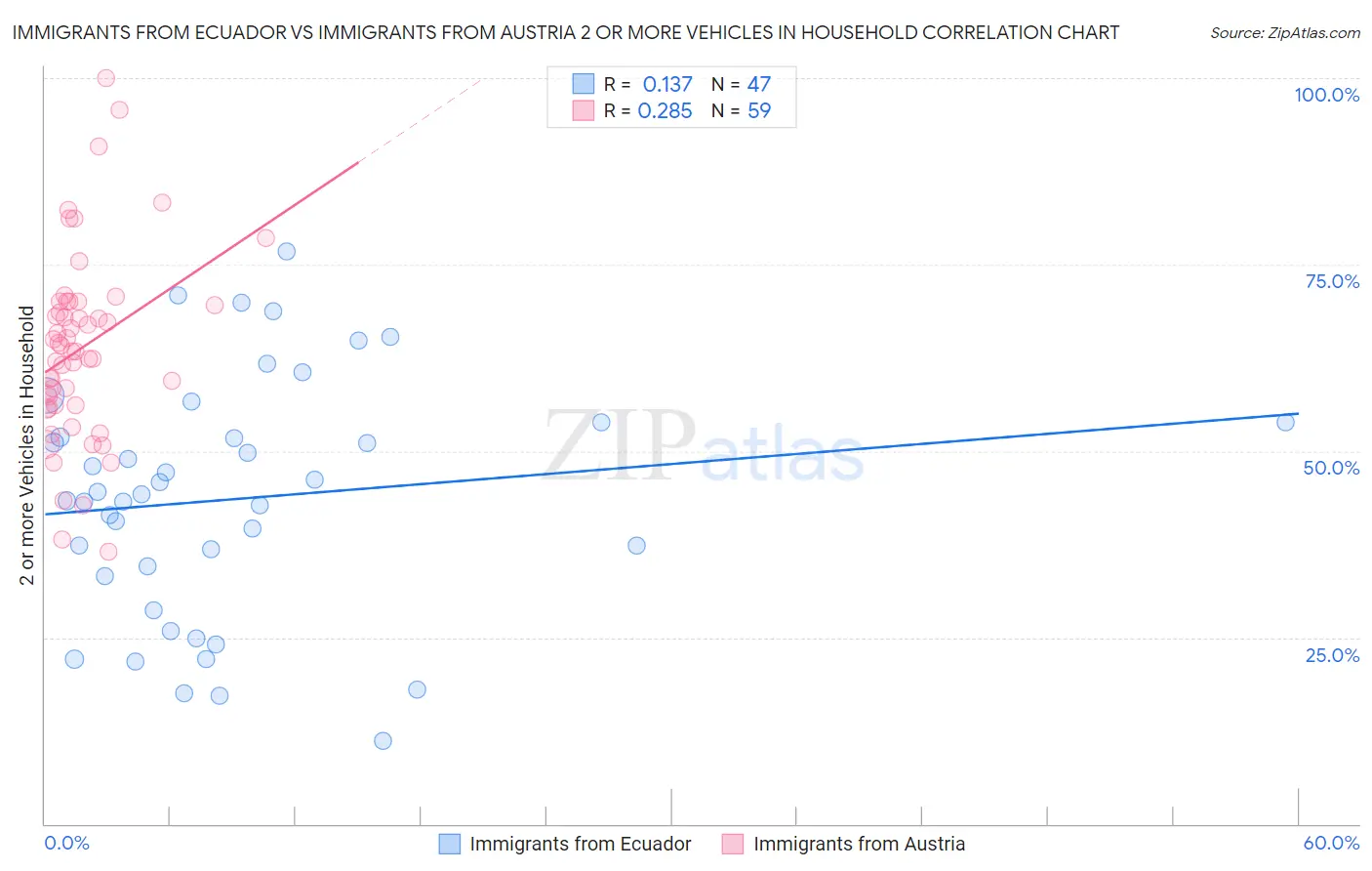 Immigrants from Ecuador vs Immigrants from Austria 2 or more Vehicles in Household