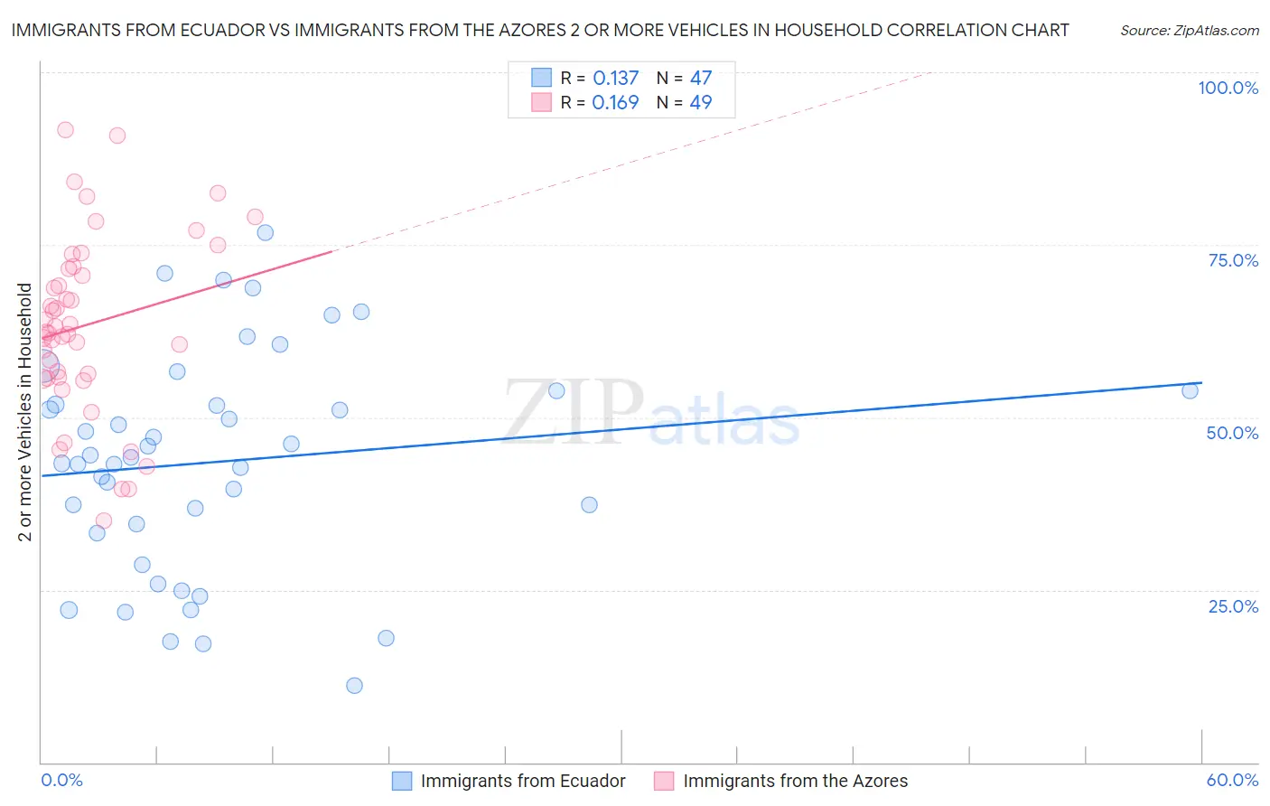 Immigrants from Ecuador vs Immigrants from the Azores 2 or more Vehicles in Household