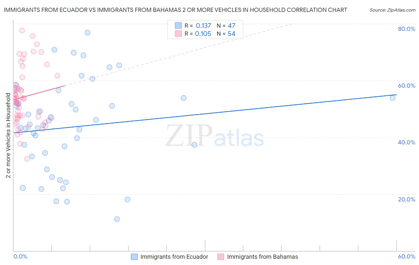 Immigrants from Ecuador vs Immigrants from Bahamas 2 or more Vehicles in Household