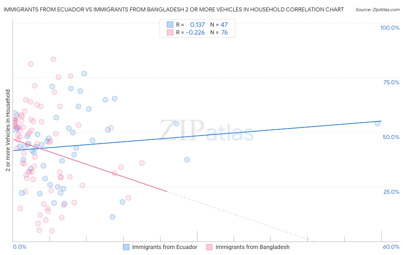 Immigrants from Ecuador vs Immigrants from Bangladesh 2 or more Vehicles in Household