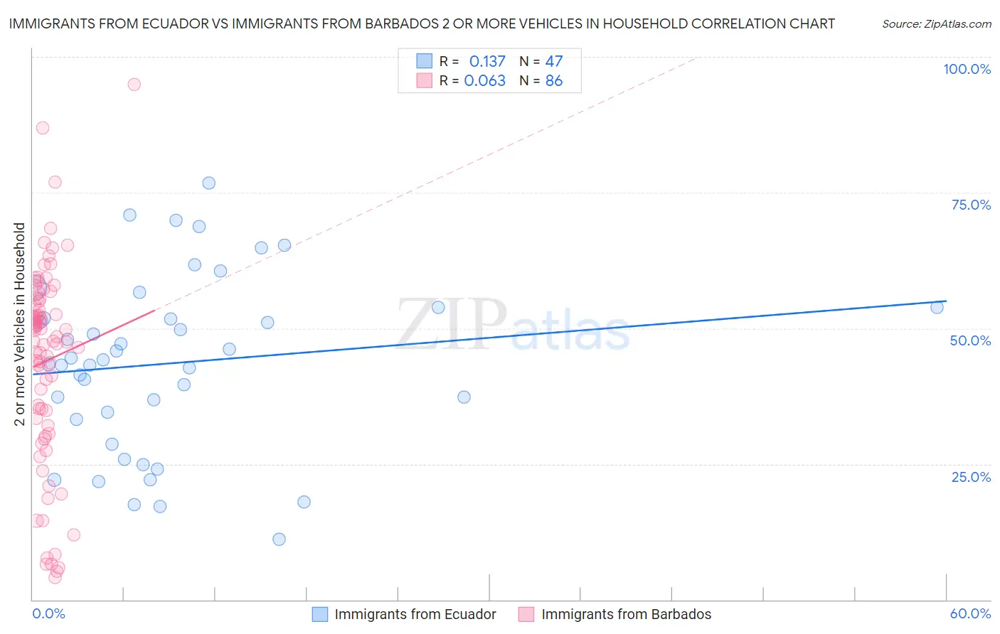 Immigrants from Ecuador vs Immigrants from Barbados 2 or more Vehicles in Household
