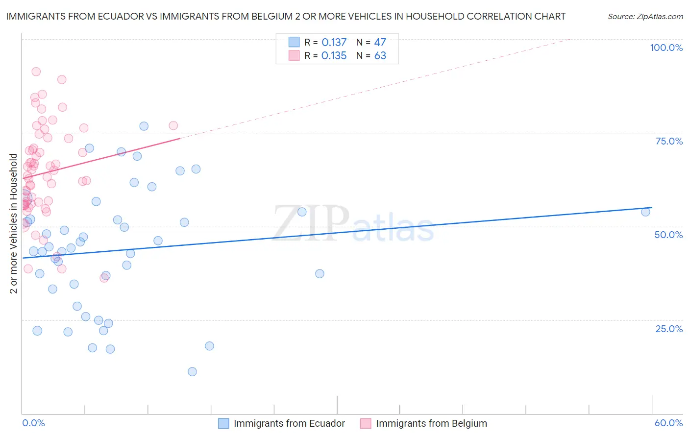 Immigrants from Ecuador vs Immigrants from Belgium 2 or more Vehicles in Household