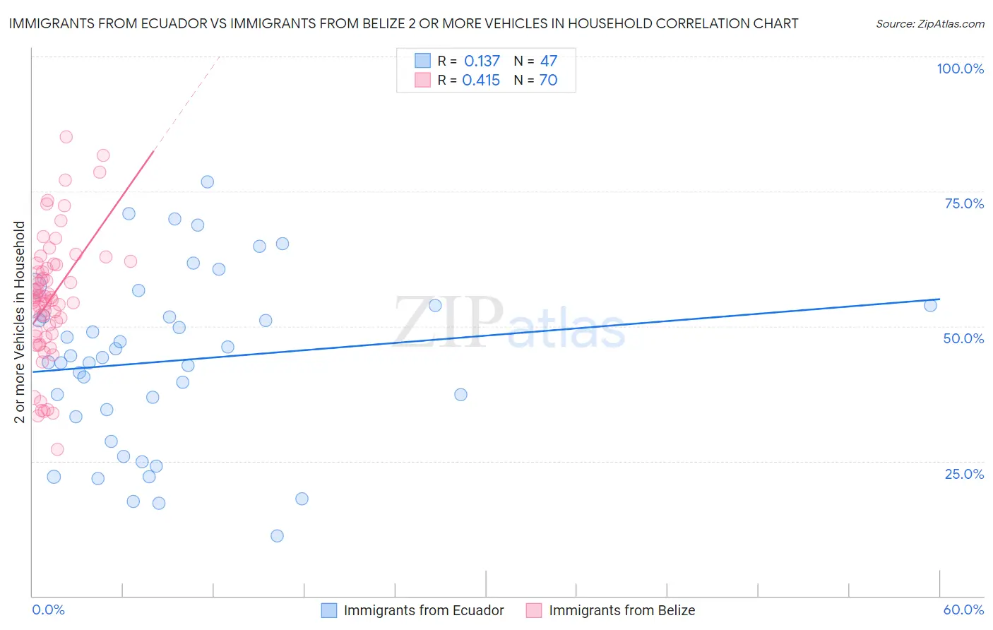 Immigrants from Ecuador vs Immigrants from Belize 2 or more Vehicles in Household
