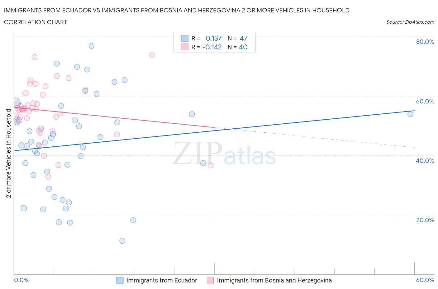 Immigrants from Ecuador vs Immigrants from Bosnia and Herzegovina 2 or more Vehicles in Household