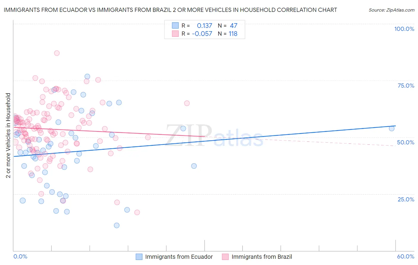 Immigrants from Ecuador vs Immigrants from Brazil 2 or more Vehicles in Household