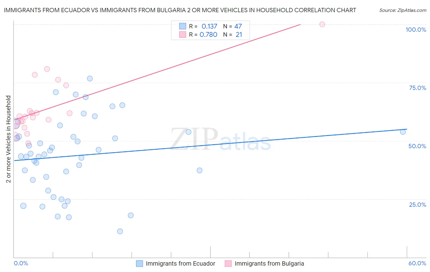 Immigrants from Ecuador vs Immigrants from Bulgaria 2 or more Vehicles in Household