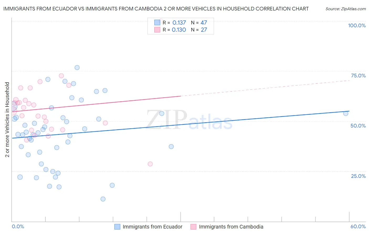 Immigrants from Ecuador vs Immigrants from Cambodia 2 or more Vehicles in Household