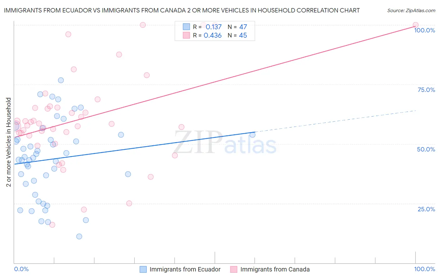 Immigrants from Ecuador vs Immigrants from Canada 2 or more Vehicles in Household
