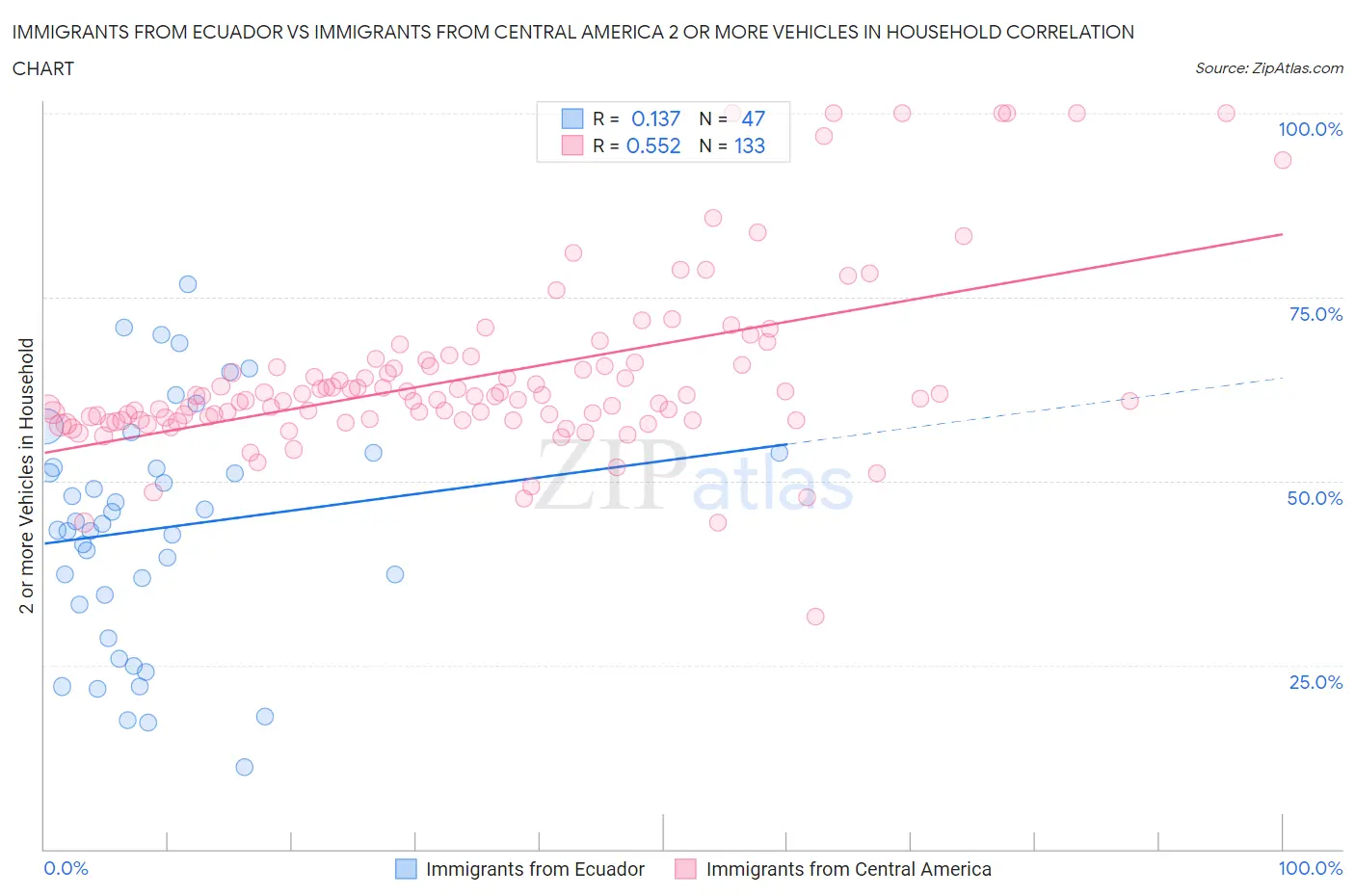 Immigrants from Ecuador vs Immigrants from Central America 2 or more Vehicles in Household