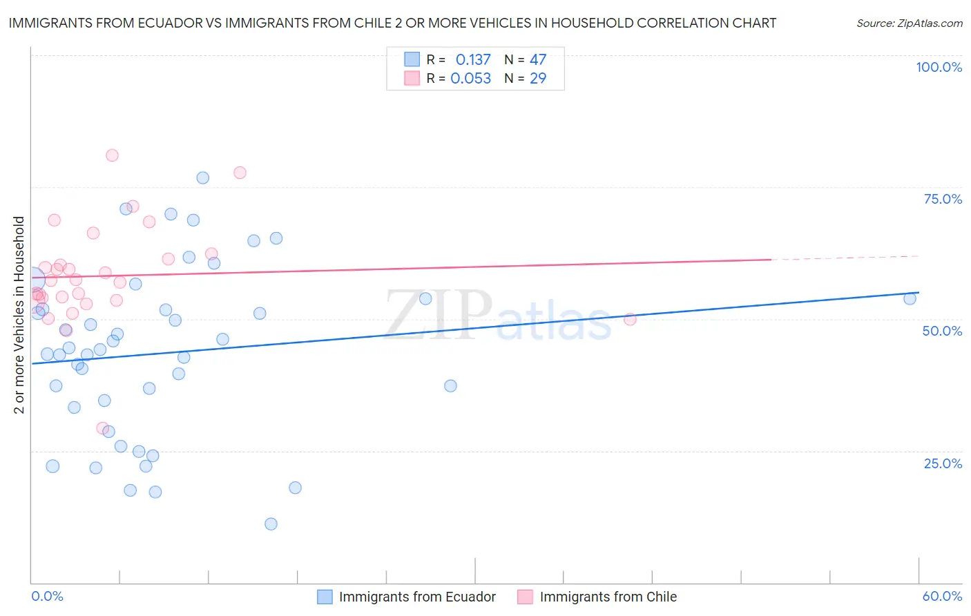 Immigrants from Ecuador vs Immigrants from Chile 2 or more Vehicles in Household