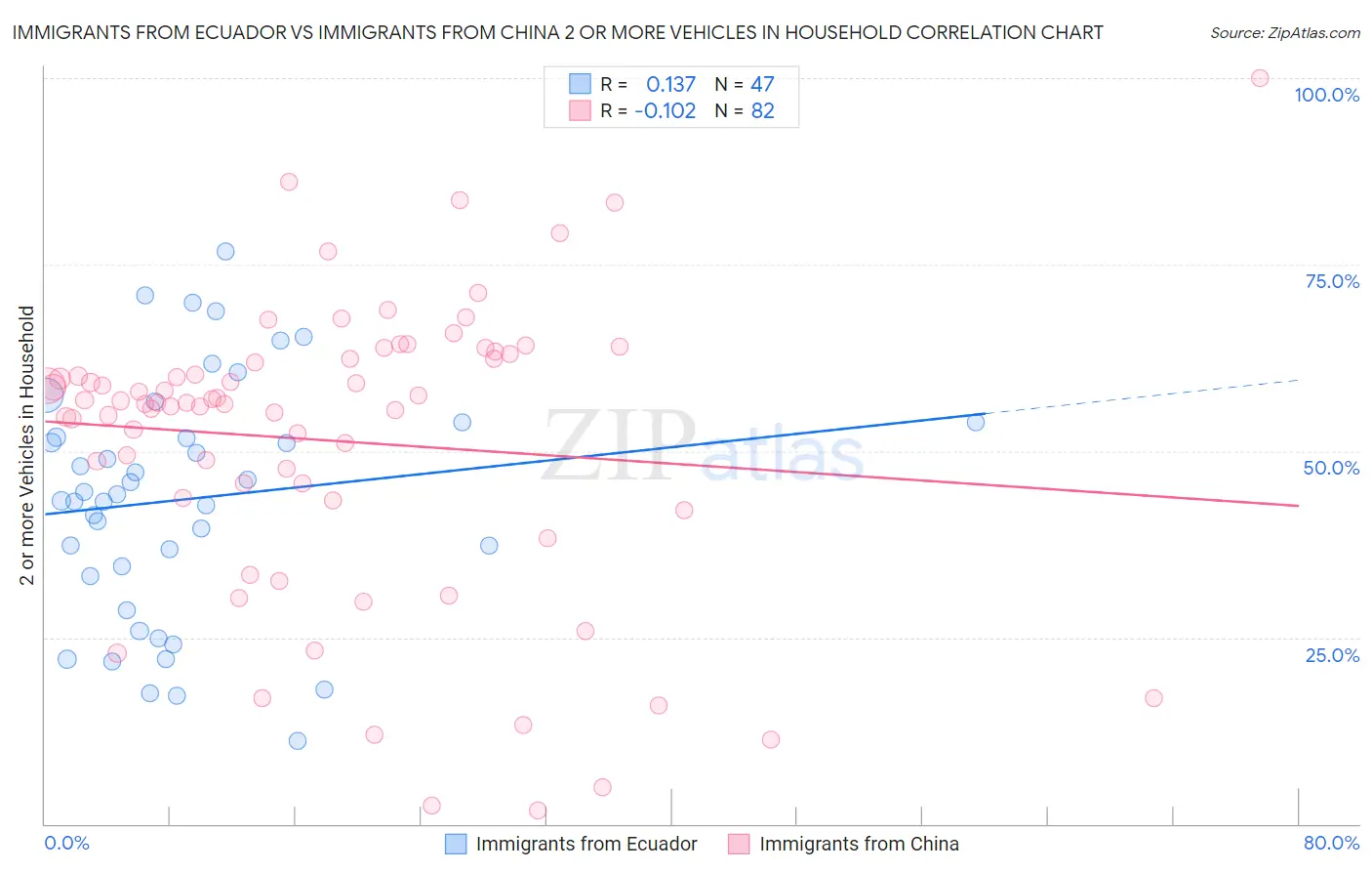 Immigrants from Ecuador vs Immigrants from China 2 or more Vehicles in Household