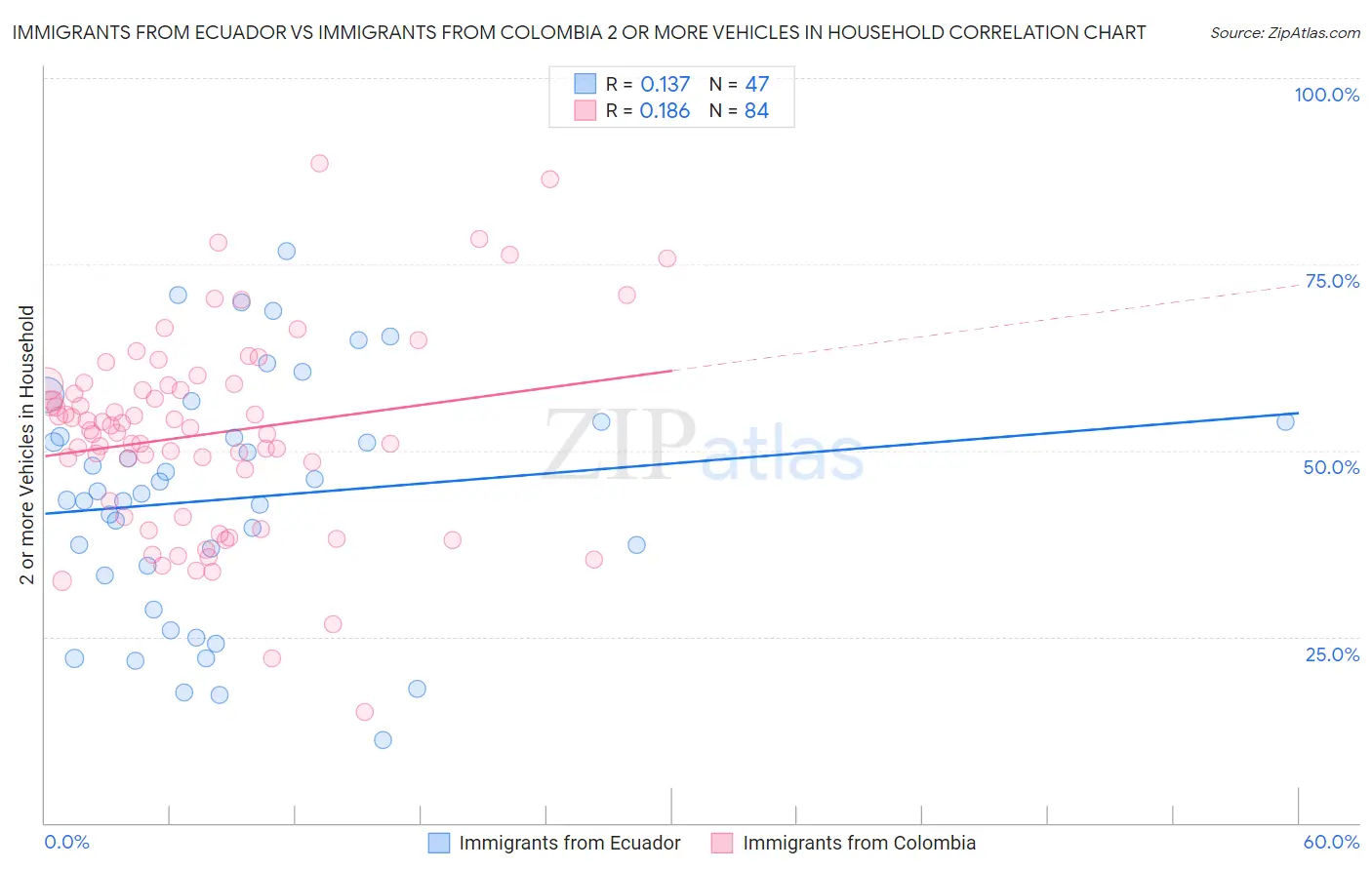 Immigrants from Ecuador vs Immigrants from Colombia 2 or more Vehicles in Household