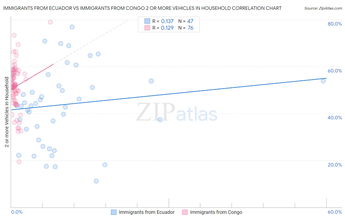 Immigrants from Ecuador vs Immigrants from Congo 2 or more Vehicles in Household