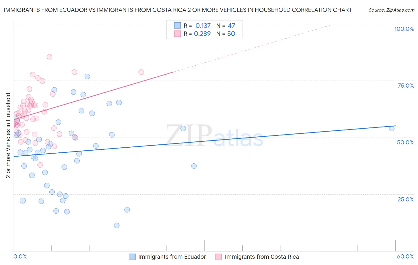 Immigrants from Ecuador vs Immigrants from Costa Rica 2 or more Vehicles in Household