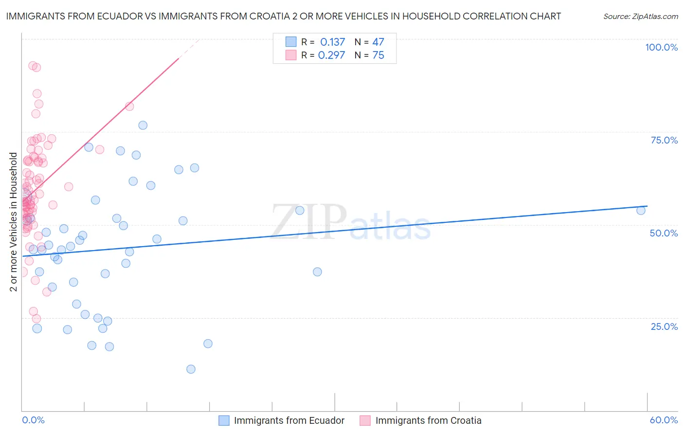 Immigrants from Ecuador vs Immigrants from Croatia 2 or more Vehicles in Household