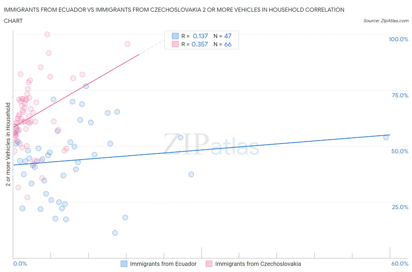 Immigrants from Ecuador vs Immigrants from Czechoslovakia 2 or more Vehicles in Household