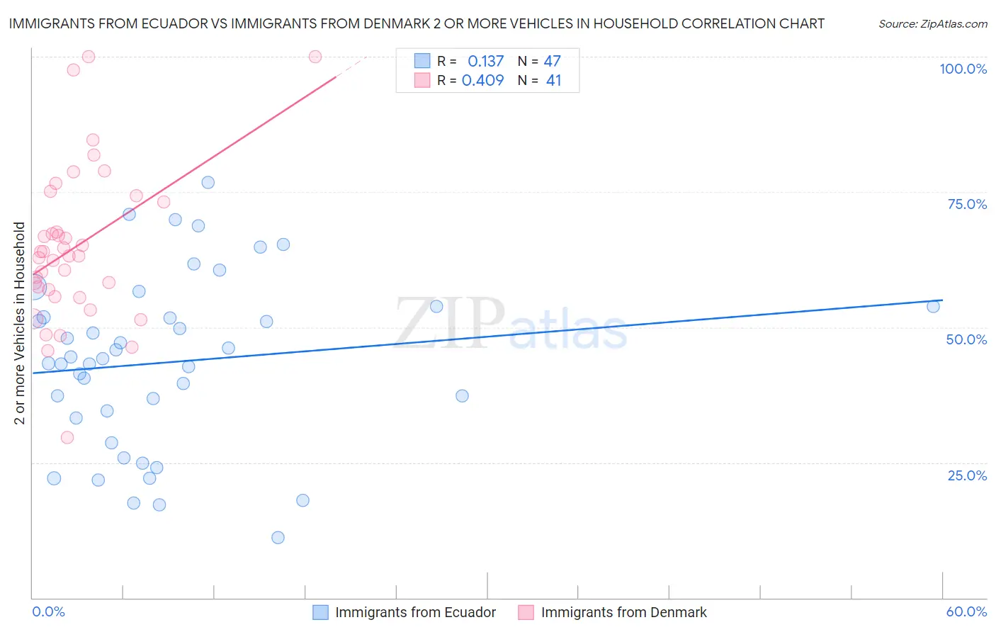 Immigrants from Ecuador vs Immigrants from Denmark 2 or more Vehicles in Household