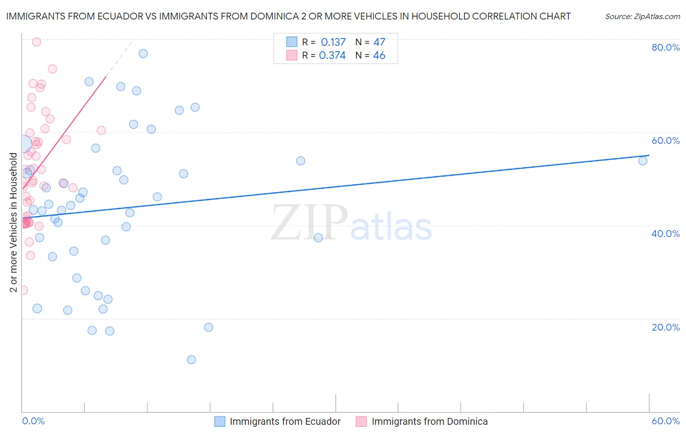 Immigrants from Ecuador vs Immigrants from Dominica 2 or more Vehicles in Household