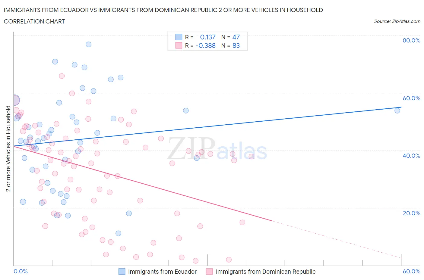 Immigrants from Ecuador vs Immigrants from Dominican Republic 2 or more Vehicles in Household
