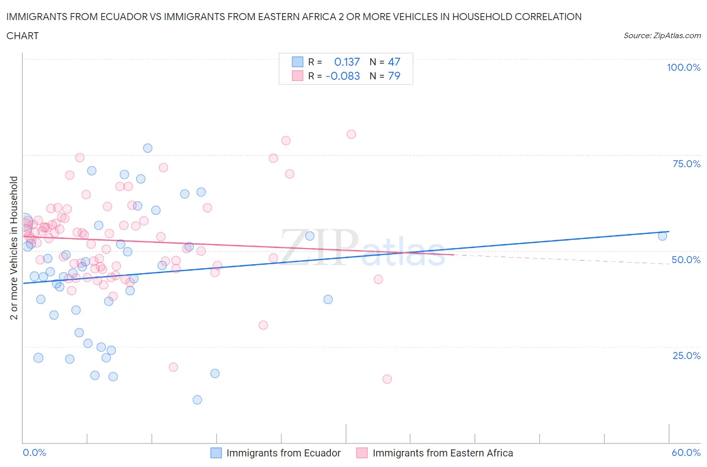Immigrants from Ecuador vs Immigrants from Eastern Africa 2 or more Vehicles in Household