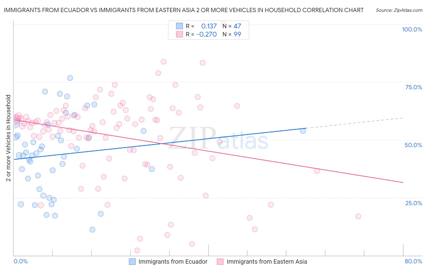 Immigrants from Ecuador vs Immigrants from Eastern Asia 2 or more Vehicles in Household