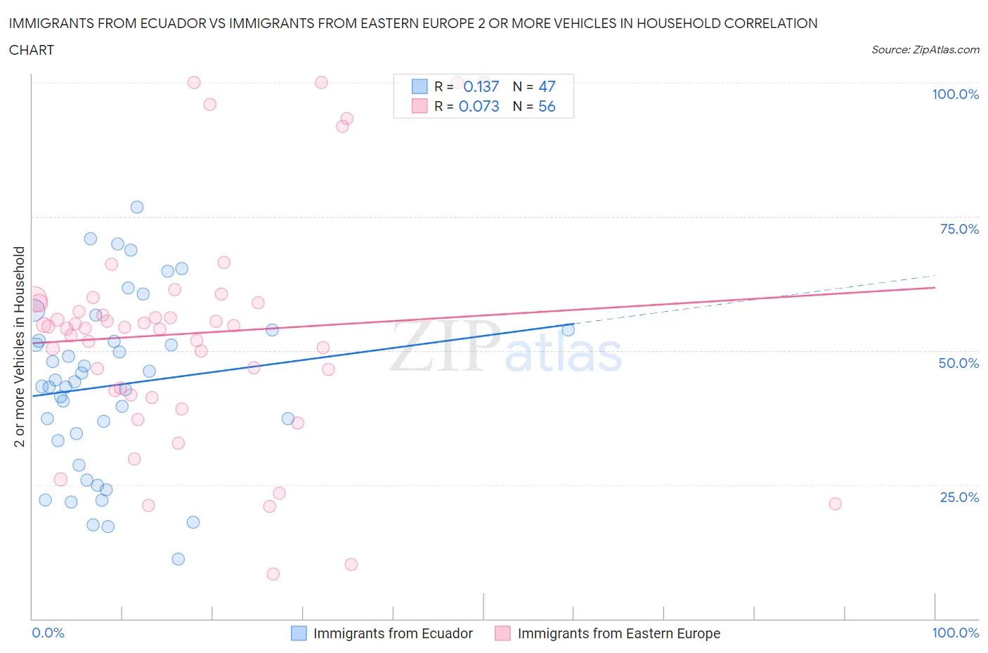 Immigrants from Ecuador vs Immigrants from Eastern Europe 2 or more Vehicles in Household