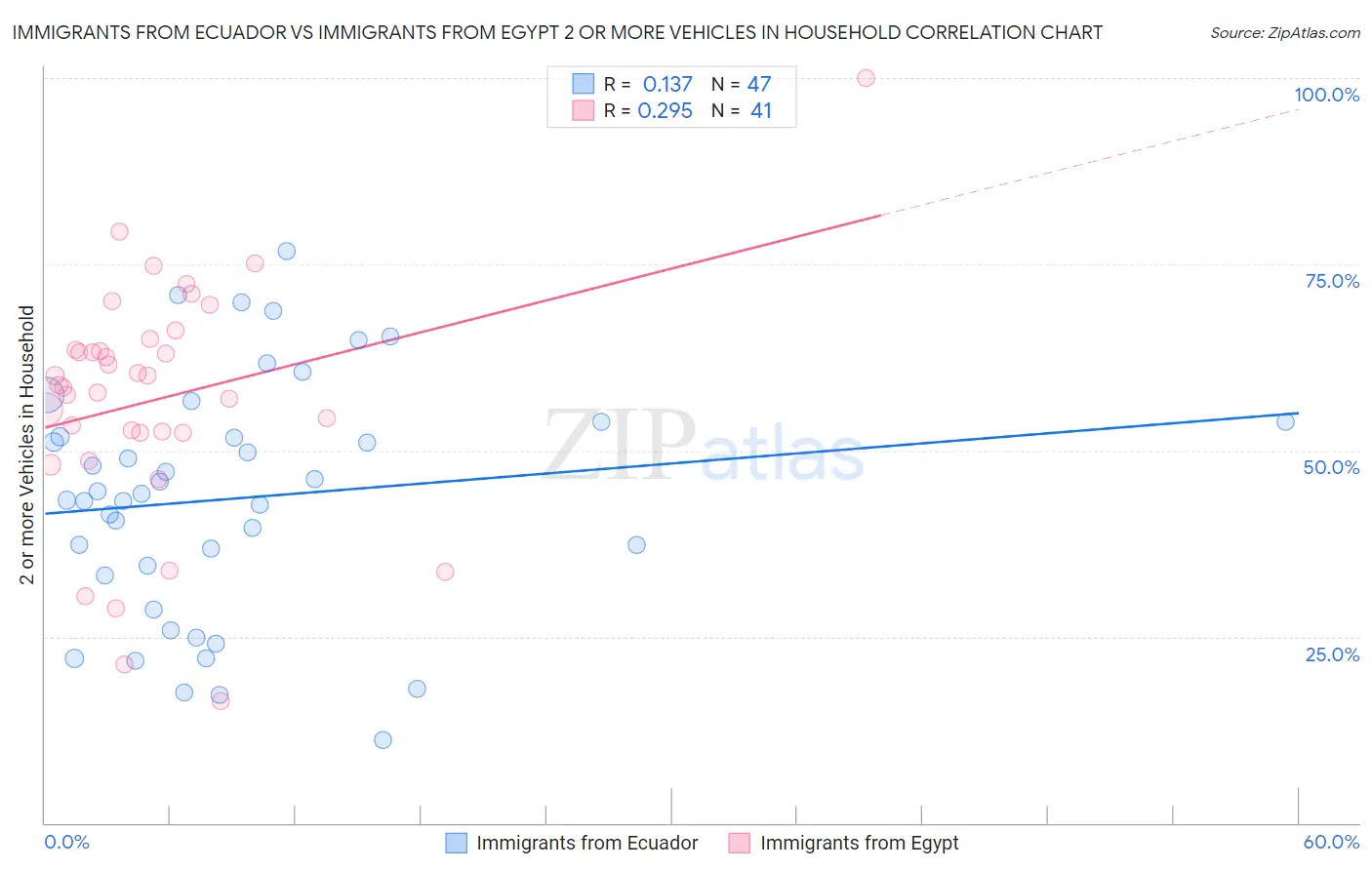 Immigrants from Ecuador vs Immigrants from Egypt 2 or more Vehicles in Household