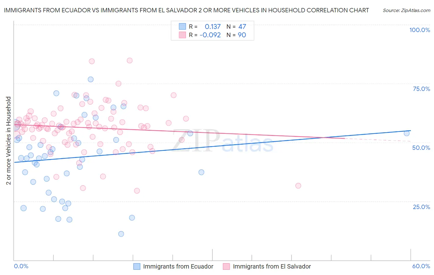Immigrants from Ecuador vs Immigrants from El Salvador 2 or more Vehicles in Household