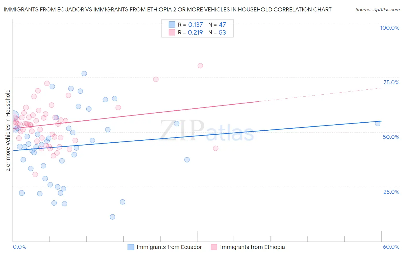 Immigrants from Ecuador vs Immigrants from Ethiopia 2 or more Vehicles in Household